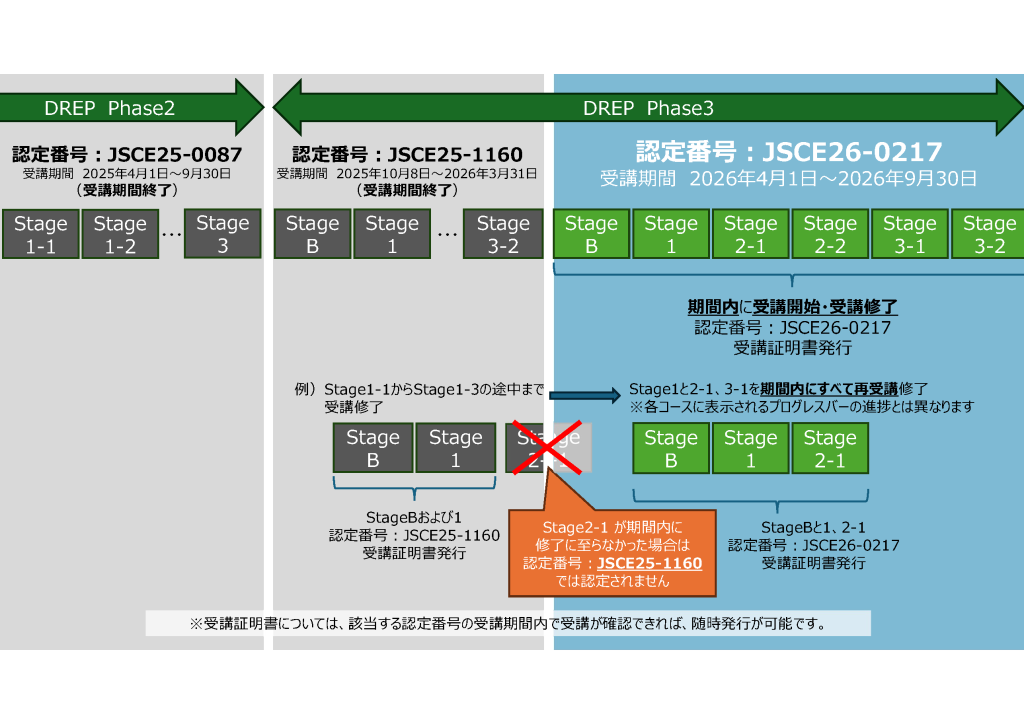 CPD認定期間の図